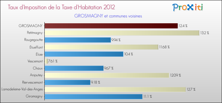 Taux d'imposition de la taxe d'habitation 2012 pour GROSMAGNY et les communes proches Comparaison des taux d'imposition de la taxe d'habitation 2012 pour GROSMAGNY et les communes voisines