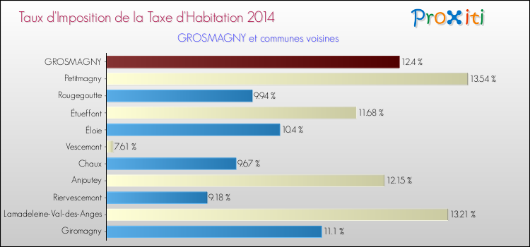 Taux d'imposition de la taxe d'habitation 2014 pour GROSMAGNY et les communes proches Comparaison des taux d'imposition de la taxe d'habitation 2014 pour GROSMAGNY et les communes voisines