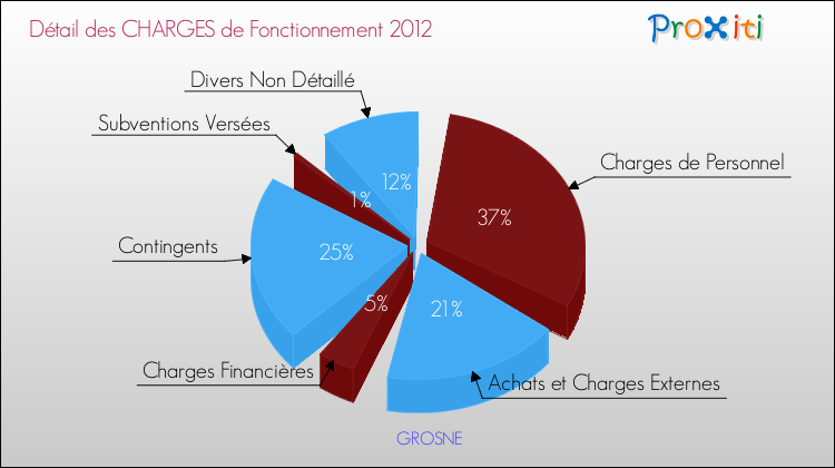 Décomposition des Charges de Fonctionnement 2012 de la commune de GROSNE Charges de Fonctionnement 2012 pour la commune de GROSNE