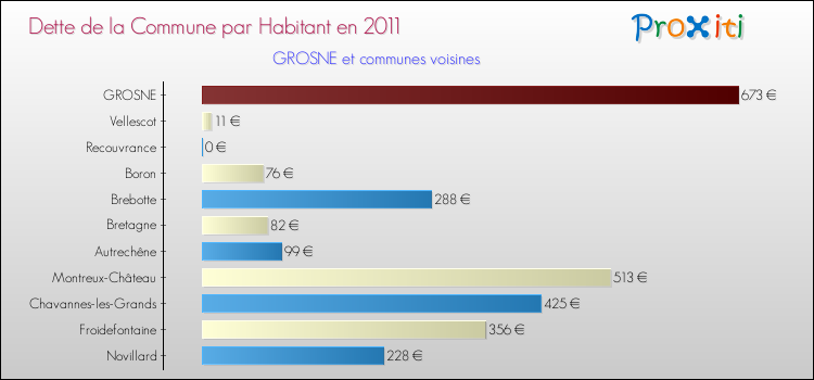 Dette par habitant de la commune en 2011 pour GROSNE et les communes proches Comparaison de la dette par habitant de la commune en 2011 pour GROSNE et les communes voisines
