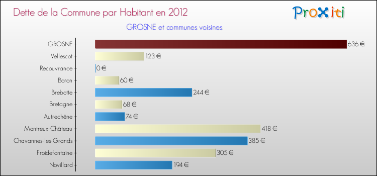 Dette par habitant de la commune en 2012 pour GROSNE et les communes proches Comparaison de la dette par habitant de la commune en 2012 pour GROSNE et les communes voisines