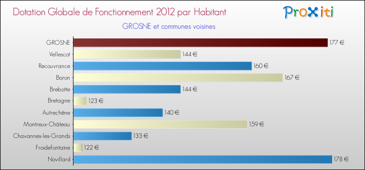 Montant des dotations globales de fonctionnement DGF par Habitant pour GROSNE et les communes proches Comparaison des des dotations globales de fonctionnement DGF par habitant pour GROSNE et les communes voisines