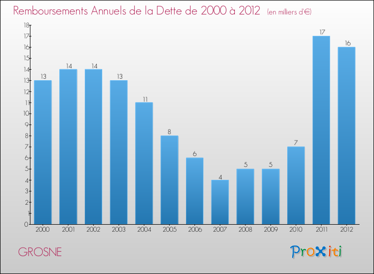 Evolution de l'annuité de la dette pour la commune de GROSNE de 2000 à 2012 Annuités de la dette pour GROSNE de 2000 à 2012