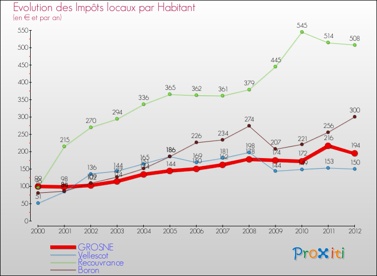 Evolution et montant des impôts locaux par Habitant pour GROSNE et les communes proches Comparaison des impôts locaux par habitant pour GROSNE et les communes voisines