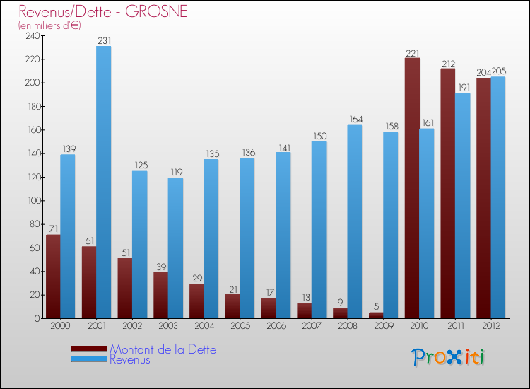 Evolution comparée de la dette et des revenus pour la commune de GROSNE de 2000 à 2012 Comparaison de la dette et des revenus pour GROSNE de 2000 à 2012