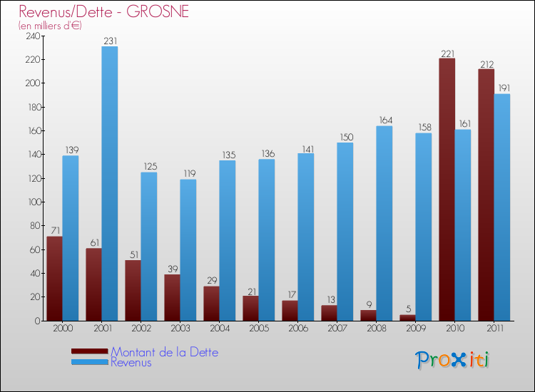 Evolution comparée de la dette et des revenus pour la commune de GROSNE de 2000 à 2011 Comparaison de la dette et des revenus pour GROSNE de 2000 à 2011