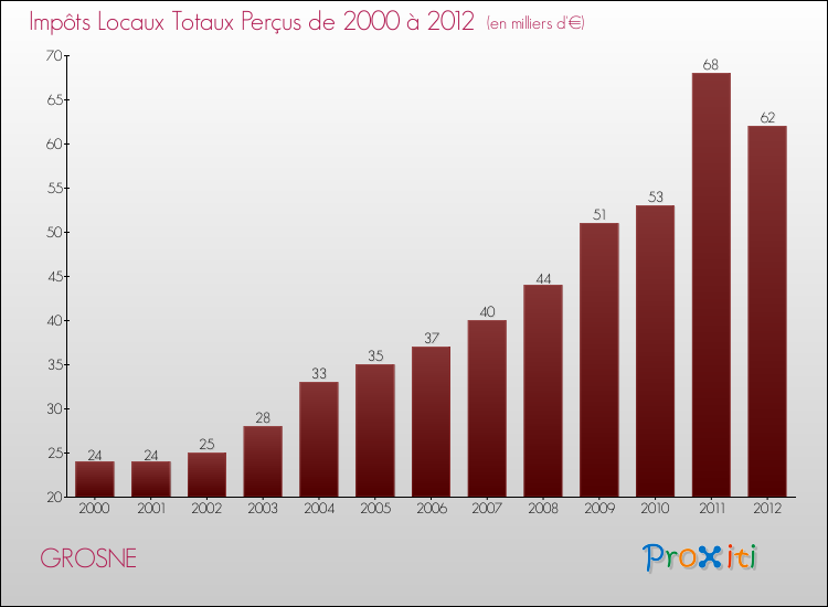 Evolution des Impôts Locaux pour la commune de GROSNE de 2000 à 2012 Evolution des Impôts Locaux pour GROSNE de 2000 à 2012