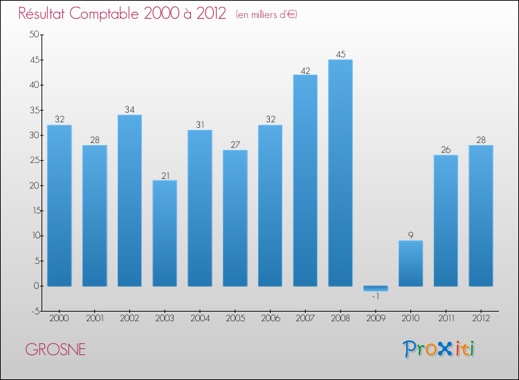 Evolution du résultat comptable pour la commune de GROSNE de 2000 à 2012 Evolution du résultat comptable pour GROSNE de 2000 à 2012
