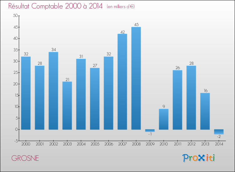 Evolution du résultat comptable pour la commune de GROSNE de 2000 à 2014 Evolution du résultat comptable pour GROSNE de 2000 à 2014