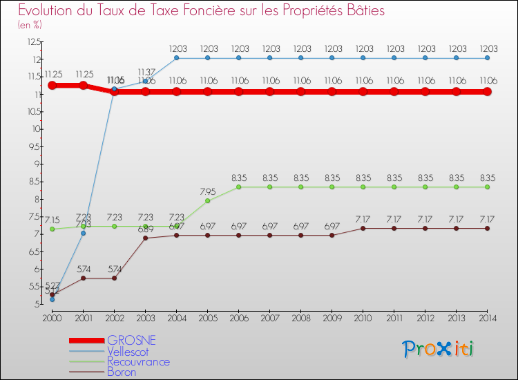 Evolution du taux de la taxe foncière sur le bati pour GROSNE et les communes proches de 2000 à 2014 Comparaison des taux de taxe foncière sur le bati pour GROSNE et les communes voisines de 2000 à 2014