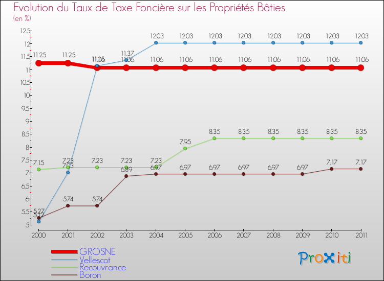Evolution du taux de la taxe foncière sur le bati pour GROSNE et les communes proches Comparaison des taux de taxe foncière sur le bati pour GROSNE et les communes voisines