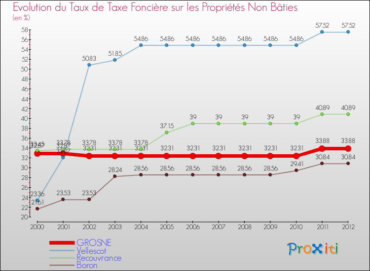 Evolution du taux de la taxe foncière sur les immeubles et terrains non batis pour GROSNE et les communes proches de 2000 à 2012 Comparaison des taux de la taxe foncière sur les immeubles et terrains non batis pour GROSNE et les communes voisines de 2000 à 2012