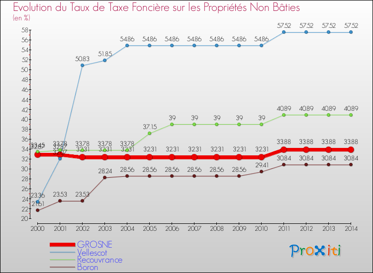 Evolution du taux de la taxe foncière sur les immeubles et terrains non batis pour GROSNE et les communes proches de 2000 à 2014 Comparaison des taux de la taxe foncière sur les immeubles et terrains non batis pour GROSNE et les communes voisines de 2000 à 2014