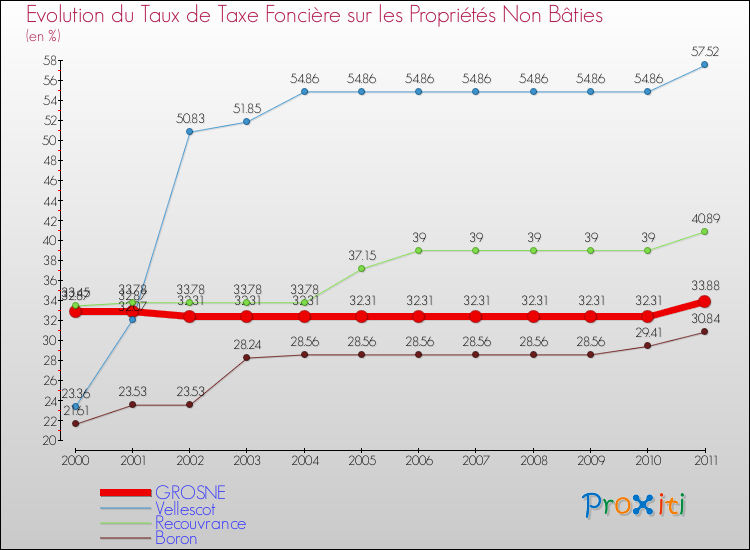 Evolution du taux de la taxe foncière sur les immeubles et terrains non batis pour GROSNE et les communes proches Comparaison des taux de la taxe foncière sur les immeubles et terrains non batis pour GROSNE et les communes voisines