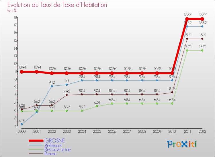 Evolution du taux de la taxe d'habitation pour GROSNE et les communes proches Comparaison des taux de la taxe d'habitation pour GROSNE et les communes voisines
