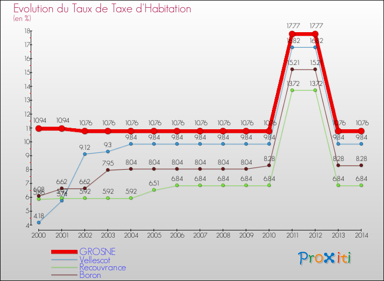Evolution du taux de la taxe d'habitation pour GROSNE et les communes proches de 2000 à 2014 Comparaison des taux de la taxe d'habitation pour GROSNE et les communes voisines de 2000 à 2014