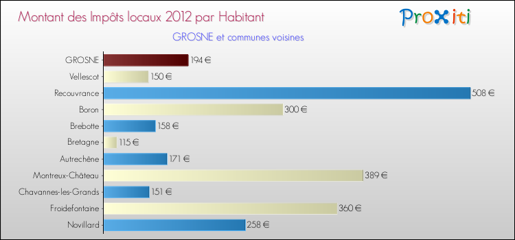 Montant des impôts locaux par Habitant pour GROSNE et les communes proches Comparaison des impôts locaux par habitant pour GROSNE et les communes voisines