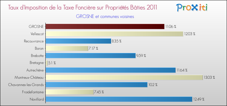 Taux d'imposition de la taxe foncière sur le bati 2011 pour GROSNE et les communes proches Comparaison des taux d'imposition de la taxe foncière sur le bati 2011 pour GROSNE et les communes voisines