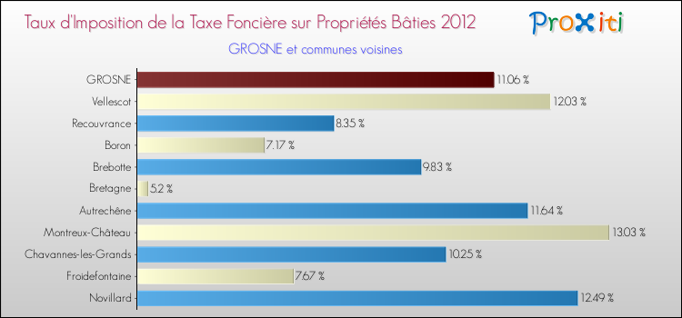 Taux d'imposition de la taxe foncière sur le bati 2012 pour GROSNE et les communes proches Comparaison des taux d'imposition de la taxe foncière sur le bati 2012 pour GROSNE et les communes voisines