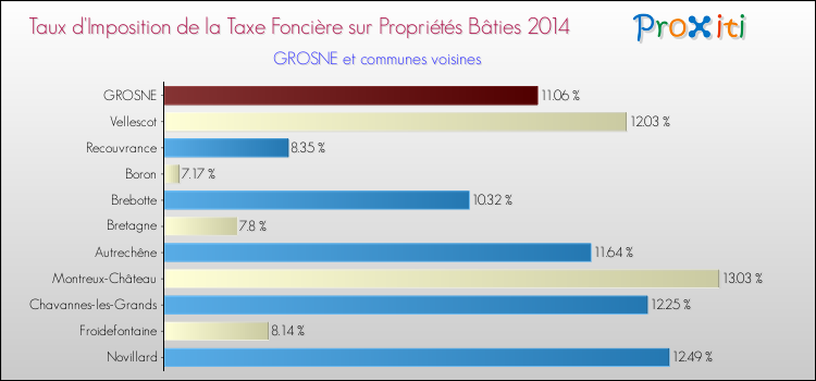 Taux d'imposition de la taxe foncière sur le bati 2014 pour GROSNE et les communes proches Comparaison des taux d'imposition de la taxe foncière sur le bati 2014 pour GROSNE et les communes voisines
