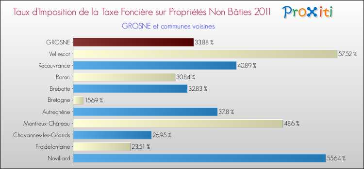 Taux d'imposition de la taxe foncière sur les immeubles et terrains non batis 2011 pour GROSNE et les communes proches Comparaison des taux d'imposition de la taxe foncière sur les immeubles et terrains non batis 2011 pour GROSNE et les communes voisines