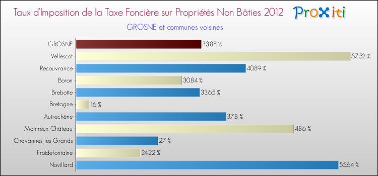 Taux d'imposition de la taxe foncière sur les immeubles et terrains non batis 2012 pour GROSNE et les communes proches Comparaison des taux d'imposition de la taxe foncière sur les immeubles et terrains non batis 2012 pour GROSNE et les communes voisines