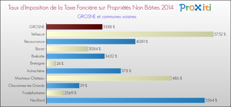 Taux d'imposition de la taxe foncière sur les immeubles et terrains non batis 2014 pour GROSNE et les communes proches Comparaison des taux d'imposition de la taxe foncière sur les immeubles et terrains non batis 2014 pour GROSNE et les communes voisines