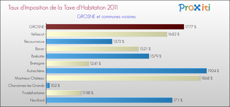 Taux d'imposition de la taxe d'habitation 2011 pour GROSNE et les communes proches Comparaison des taux d'imposition de la taxe d'habitation 2011 pour GROSNE et les communes voisines