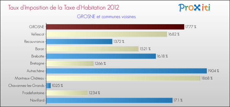 Taux d'imposition de la taxe d'habitation 2012 pour GROSNE et les communes proches Comparaison des taux d'imposition de la taxe d'habitation 2012 pour GROSNE et les communes voisines