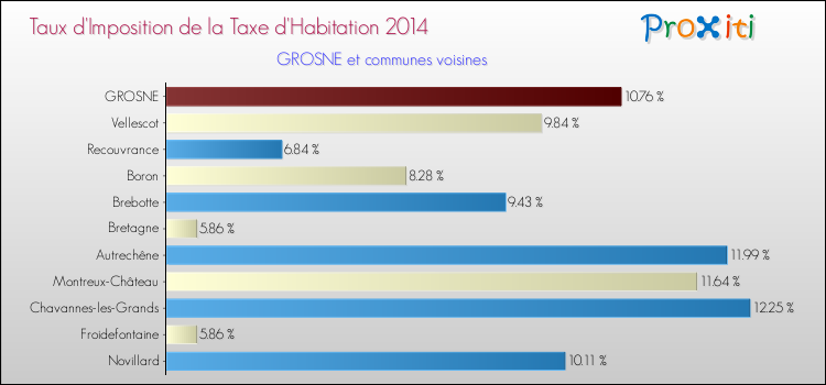 Taux d'imposition de la taxe d'habitation 2014 pour GROSNE et les communes proches Comparaison des taux d'imposition de la taxe d'habitation 2014 pour GROSNE et les communes voisines
