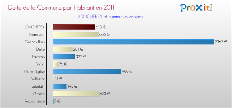 Dette par habitant de la commune en 2011 pour JONCHEREY et les communes proches Comparaison de la dette par habitant de la commune en 2011 pour JONCHEREY et les communes voisines