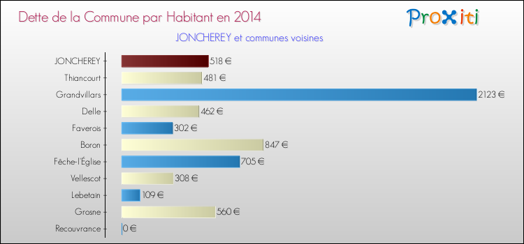 Dette par habitant de la commune en 2014 pour JONCHEREY et les communes proches Comparaison de la dette par habitant de la commune en 2014 pour JONCHEREY et les communes voisines