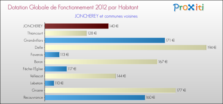 Montant des dotations globales de fonctionnement DGF par Habitant pour JONCHEREY et les communes proches Comparaison des des dotations globales de fonctionnement DGF par habitant pour JONCHEREY et les communes voisines