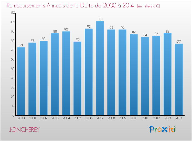 Evolution de l'annuité de la dette pour la commune de JONCHEREY de 2000 à 2014 Annuités de la dette pour JONCHEREY de 2000 à 2014