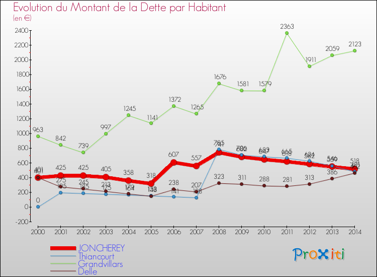 Evolution de la dette par habitant pour la commune de JONCHEREY et les communes proches de 2000 à 2014 Comparaison de la dette par habitant pour JONCHEREY et les communes voisines de 2000 à 2014
