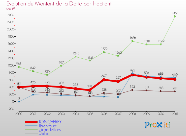 Evolution de la dette par habitant pour la commune de JONCHEREY et les communes proches Comparaison de la dette par habitant pour JONCHEREY et les communes voisines