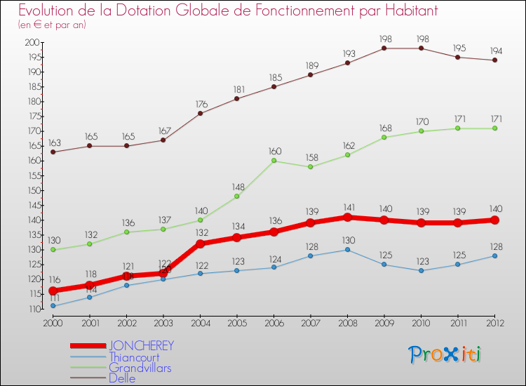 Evolution et montant de la dotation globale de fonctionnement par Habitant pour JONCHEREY et les communes proches Comparaison des dotations globales de fonctionnement par habitant pour JONCHEREY et les communes voisines