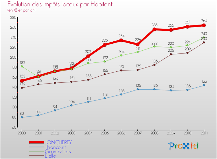 Evolution et montant des impôts locaux par Habitant pour JONCHEREY et les communes proches Comparaison des impôts locaux par habitant pour JONCHEREY et les communes voisines