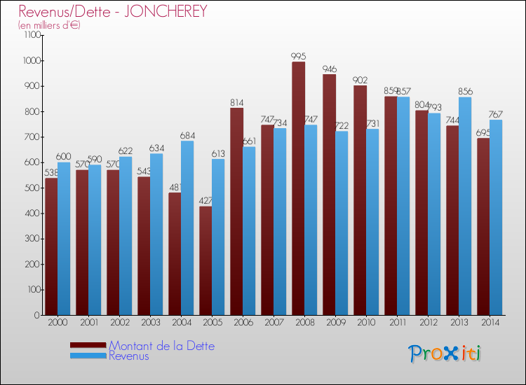 Evolution comparée de la dette et des revenus pour la commune de JONCHEREY de 2000 à 2014 Comparaison de la dette et des revenus pour JONCHEREY de 2000 à 2014