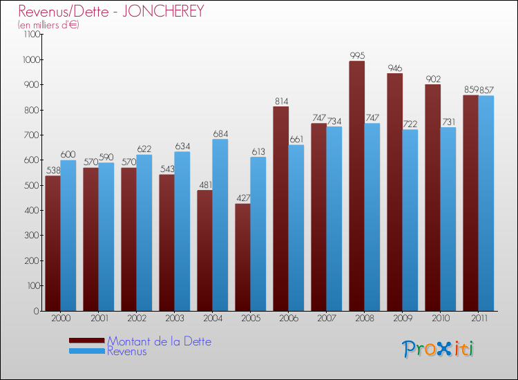 Evolution comparée de la dette et des revenus pour la commune de JONCHEREY de 2000 à 2011 Comparaison de la dette et des revenus pour JONCHEREY de 2000 à 2011