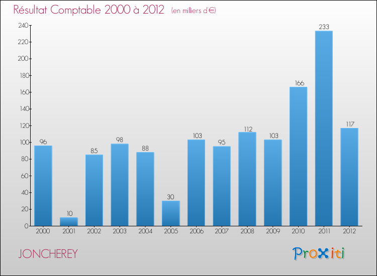 Evolution du résultat comptable pour la commune de JONCHEREY de 2000 à 2012 Evolution du résultat comptable pour JONCHEREY de 2000 à 2012