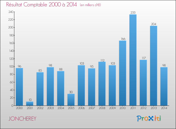 Evolution du résultat comptable pour la commune de JONCHEREY de 2000 à 2014 Evolution du résultat comptable pour JONCHEREY de 2000 à 2014