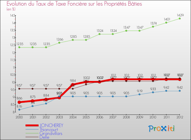 Evolution du taux de la taxe foncière sur le bati pour JONCHEREY et les communes proches de 2000 à 2012 Comparaison des taux de taxe foncière sur le bati pour JONCHEREY et les communes voisines de 2000 à 2012