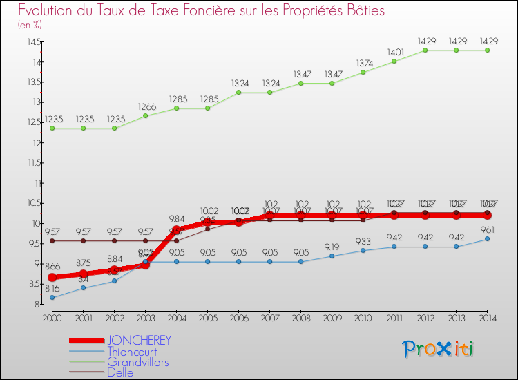 Evolution du taux de la taxe foncière sur le bati pour JONCHEREY et les communes proches de 2000 à 2014 Comparaison des taux de taxe foncière sur le bati pour JONCHEREY et les communes voisines de 2000 à 2014