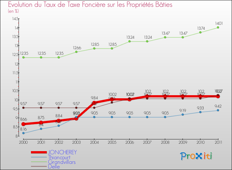 Evolution du taux de la taxe foncière sur le bati pour JONCHEREY et les communes proches Comparaison des taux de taxe foncière sur le bati pour JONCHEREY et les communes voisines