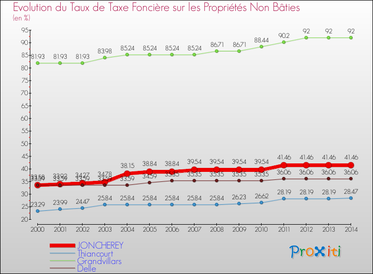 Evolution du taux de la taxe foncière sur les immeubles et terrains non batis pour JONCHEREY et les communes proches de 2000 à 2014 Comparaison des taux de la taxe foncière sur les immeubles et terrains non batis pour JONCHEREY et les communes voisines de 2000 à 2014