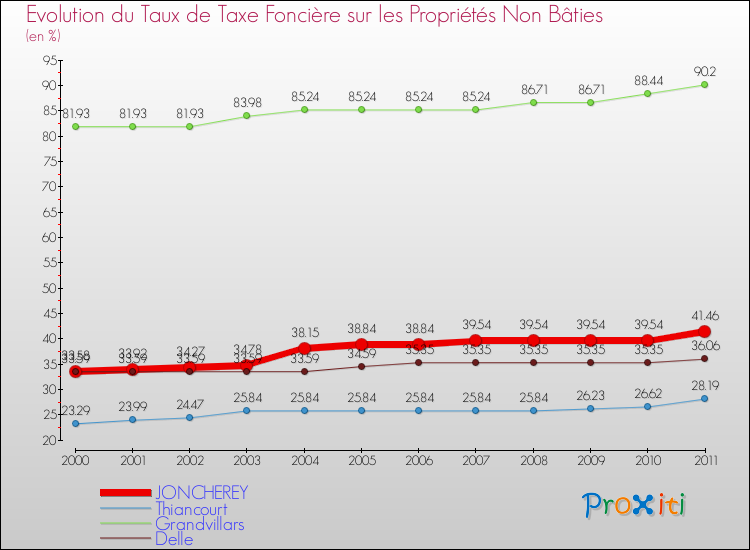 Evolution du taux de la taxe foncière sur les immeubles et terrains non batis pour JONCHEREY et les communes proches Comparaison des taux de la taxe foncière sur les immeubles et terrains non batis pour JONCHEREY et les communes voisines