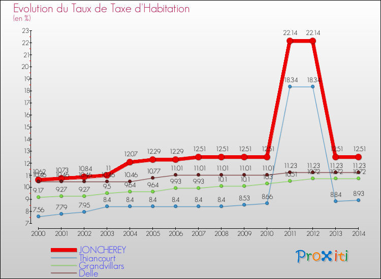 Evolution du taux de la taxe d'habitation pour JONCHEREY et les communes proches de 2000 à 2014 Comparaison des taux de la taxe d'habitation pour JONCHEREY et les communes voisines de 2000 à 2014