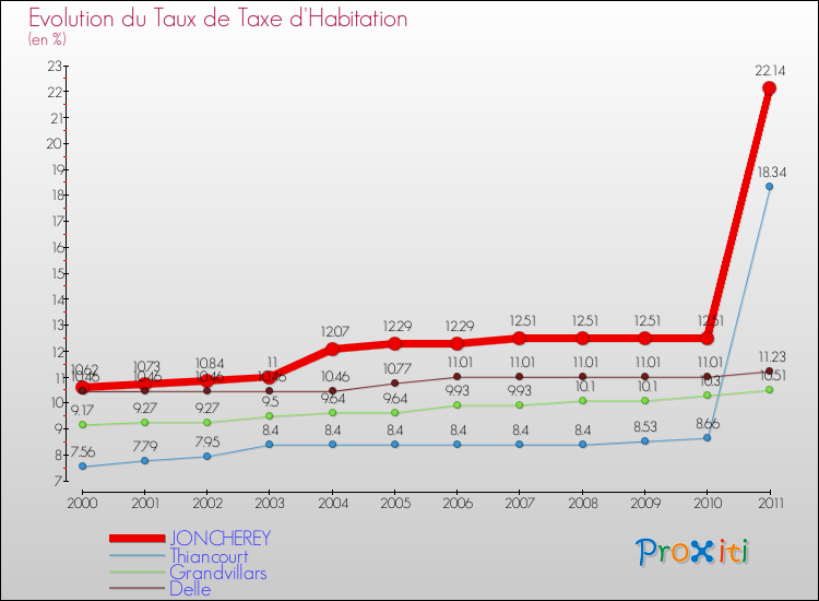 Evolution du taux de la taxe d'habitation pour JONCHEREY et les communes proches Comparaison des taux de la taxe d'habitation pour JONCHEREY et les communes voisines