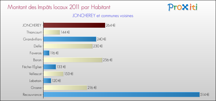 Montant des impôts locaux par Habitant pour JONCHEREY et les communes proches Comparaison des impôts locaux par habitant pour JONCHEREY et les communes voisines